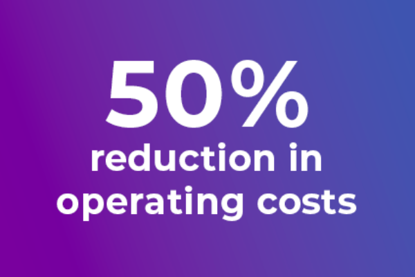 50% reduction in operating costs