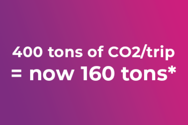 400 tons of CO2/trip = now 160 tons*